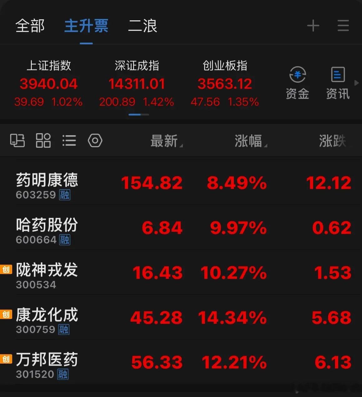 创新药的行情节奏七月中下旬开始关注创新药，上周末就预知本周要走主升。从这一波行情