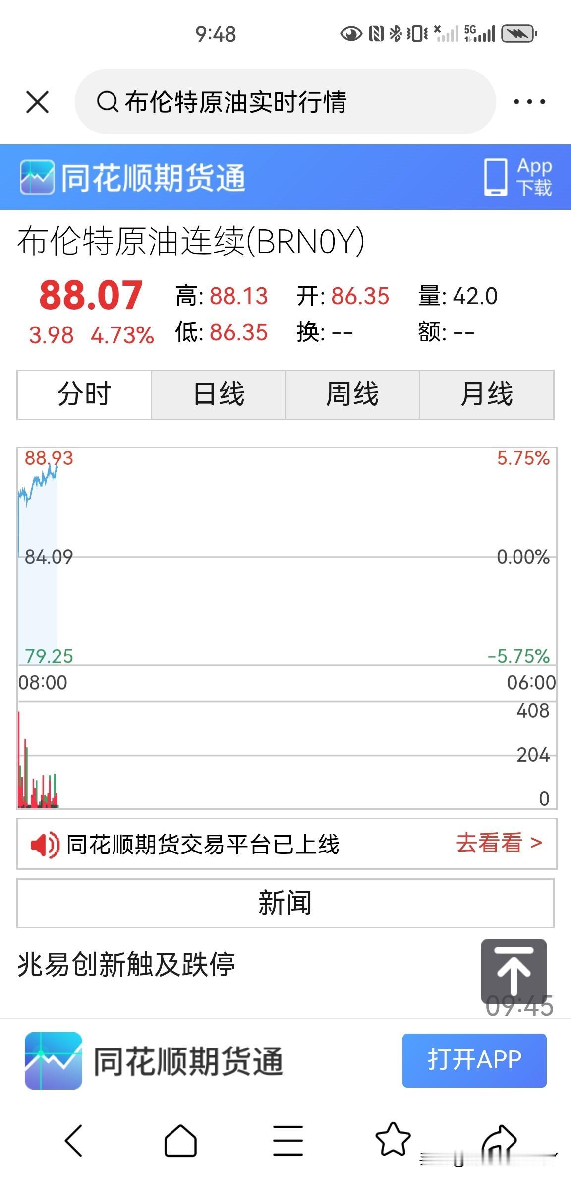 布伦特原油价格大涨，涨幅达到了4.73%，价格达到了88.07美元一桶，，这是因