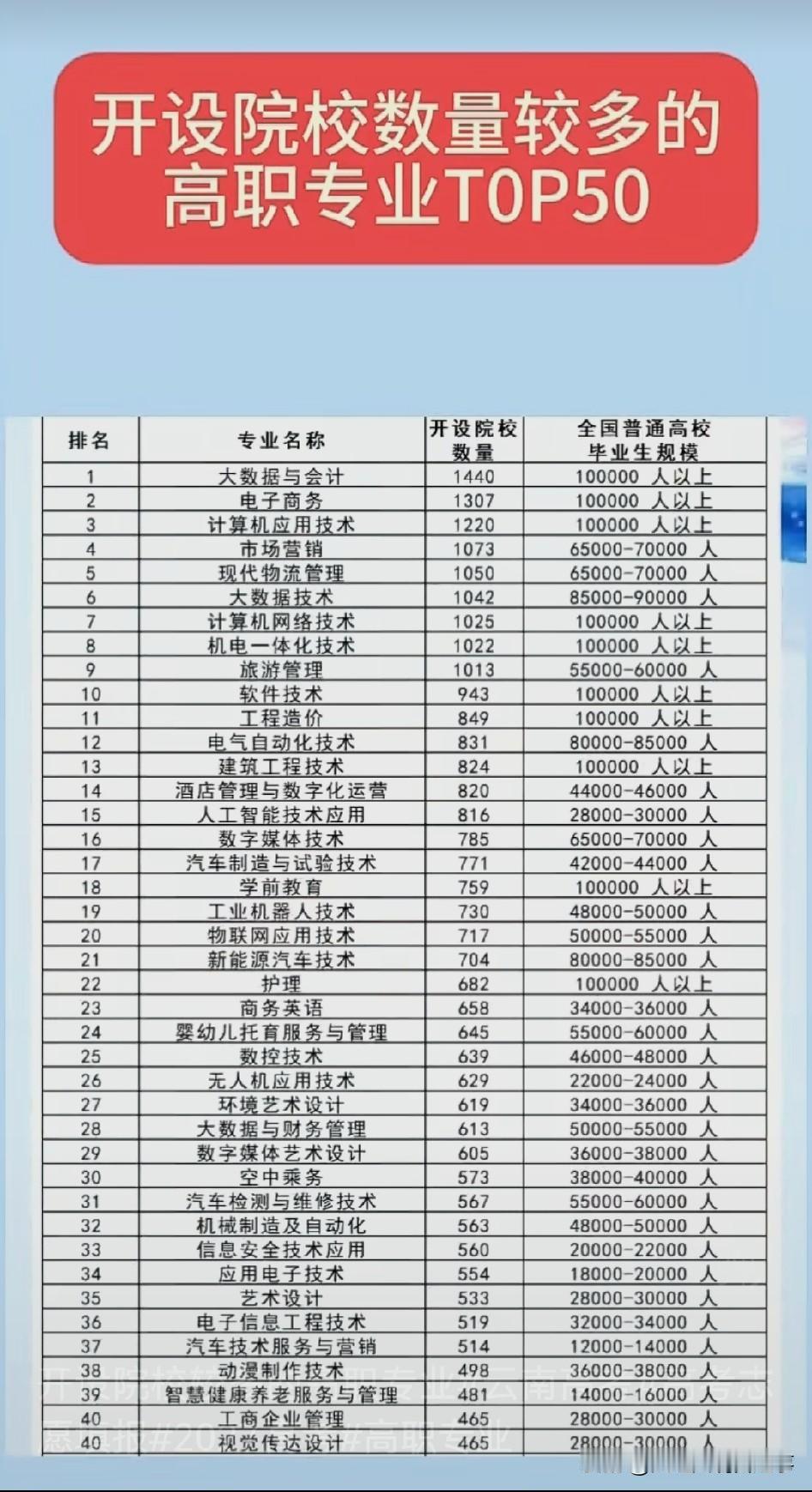 开设院校较多的高职专业→高职热门专业TOP50清单，打算给2027云南高考报志愿