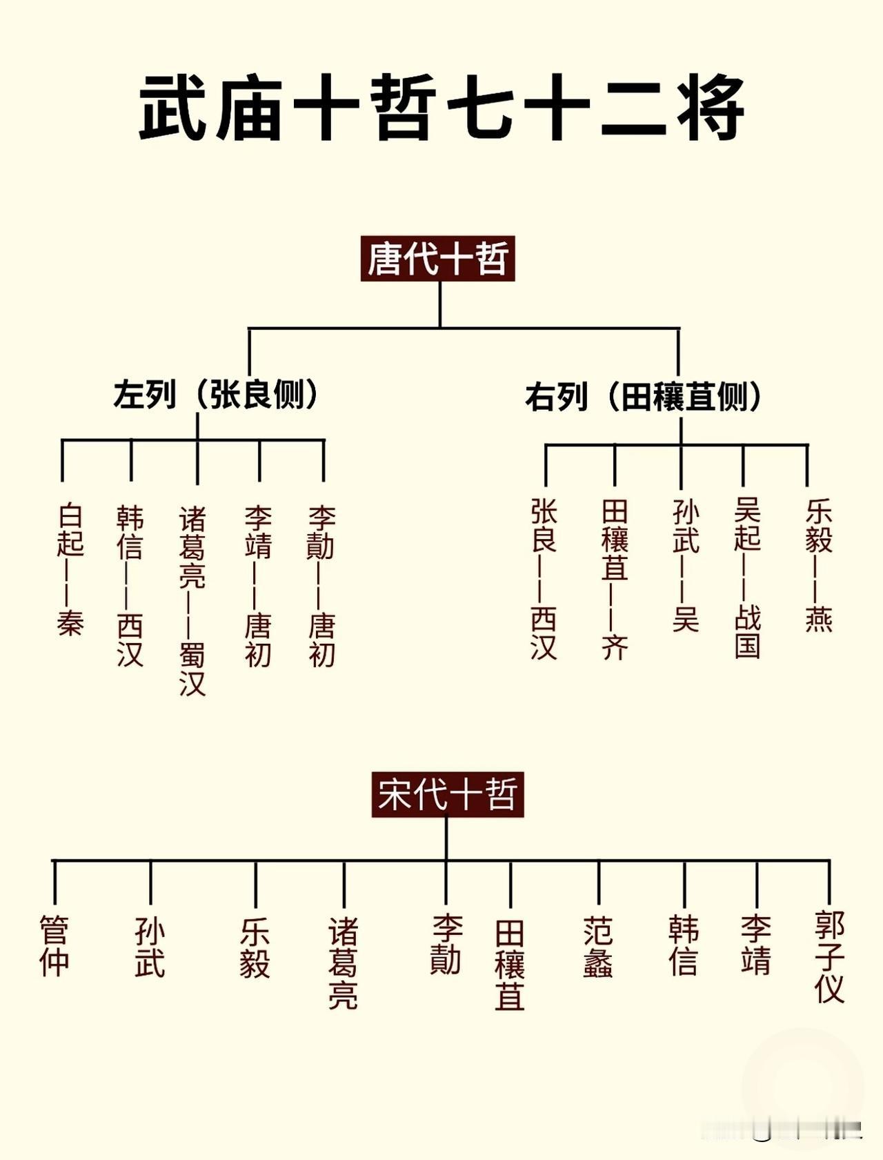 唐代武庙十哲🆚宋代武庙十哲，版本不同人物组成也不同，其中不变的有七个人，他们分