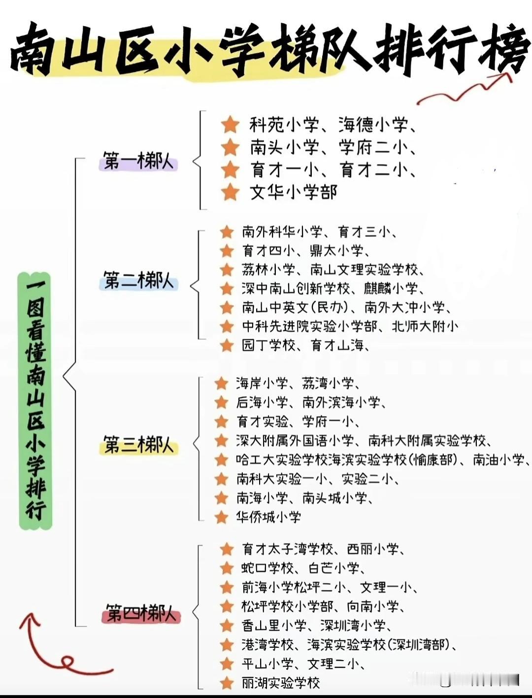 深圳南山区小学梯队排行出炉！！！学校划分为四大梯队，科苑小学、海德小学等老牌名