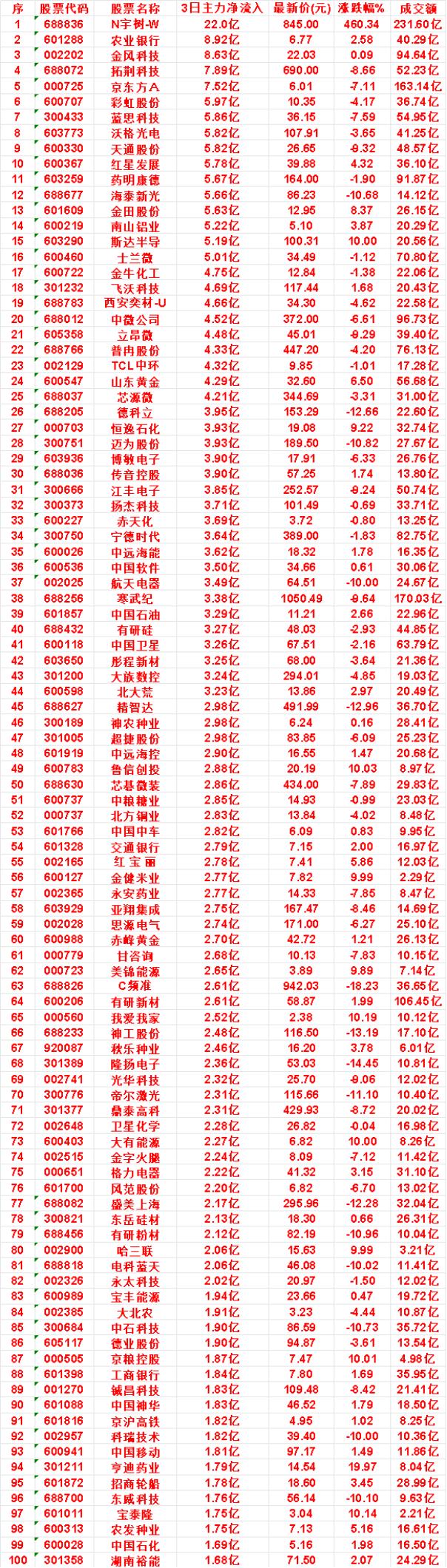 8月20日，前3天主力买入的名单一览！红星发展：3日净流入5.78亿，最新