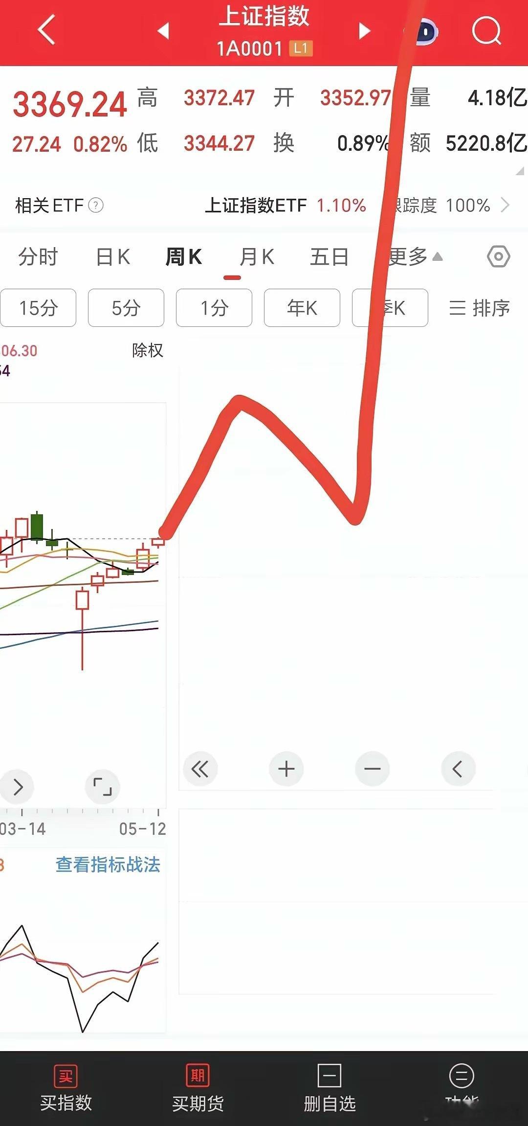 说要大跌的人呢？我说牛市你们还骂！这次踏空了应该心里不好受吧，我是从4.7号以后