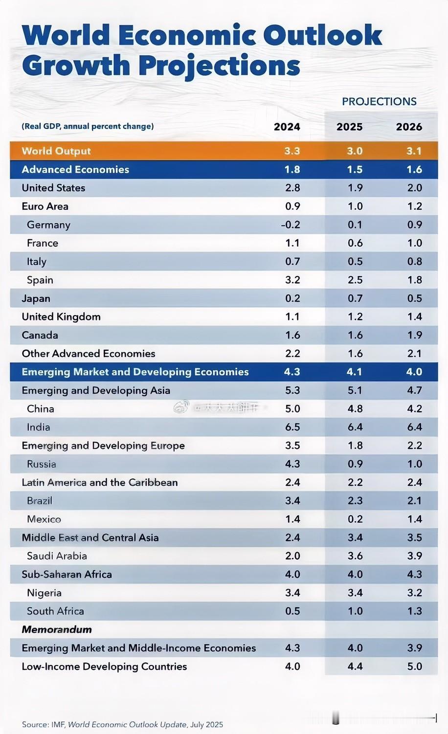 国际货币基金组织，对2025年全世界各国，GDP增长的，最新预测：增长幅度最