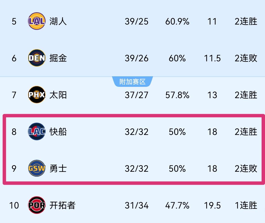 西部第8！快船战绩反超勇士！5、湖人：39胜25负，116、掘金：39胜2