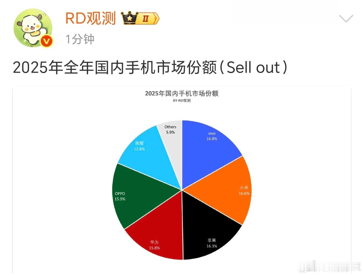 RD观测给到的2025年国内手机市场份额：第一vivo16.8%，第二小米16