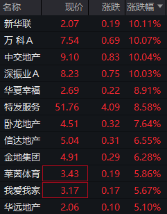 地产股爆发! 多方利好齐发力, 万科A涨停, 碧桂园复牌涨近30%