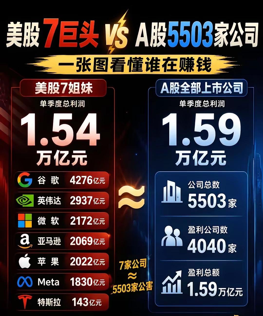 看到这张“美股七姐妹vsA股5503家一季度利润总额对比”图，五味杂陈！