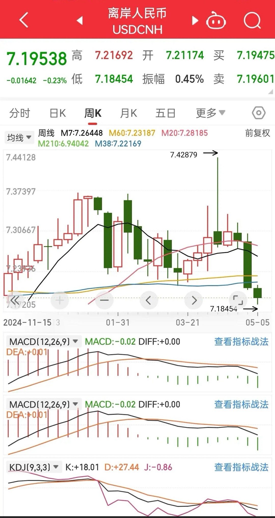 整个5.1假期人民币升值大幅1.1%本次人民币升值，代表的是整个亚洲货币市场的升
