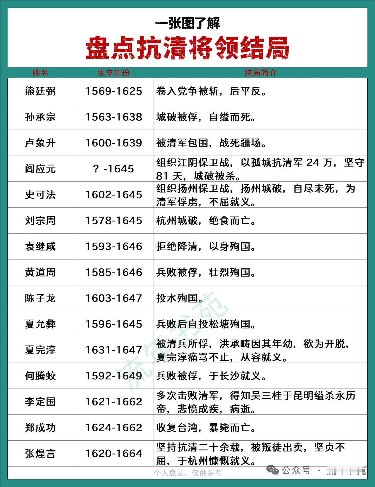 抗清将领的结局各不相同，令人感慨。像史可法、黄道周、左懋第，他们展现出了高尚气