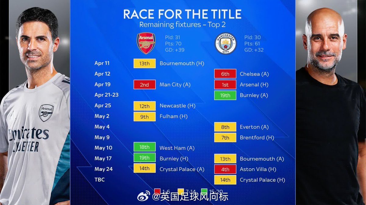 【阿森纳曼城争冠赛程对比】接连在联赛杯和足总杯遭遇挫折的阿森纳，本赛季的夺冠希望