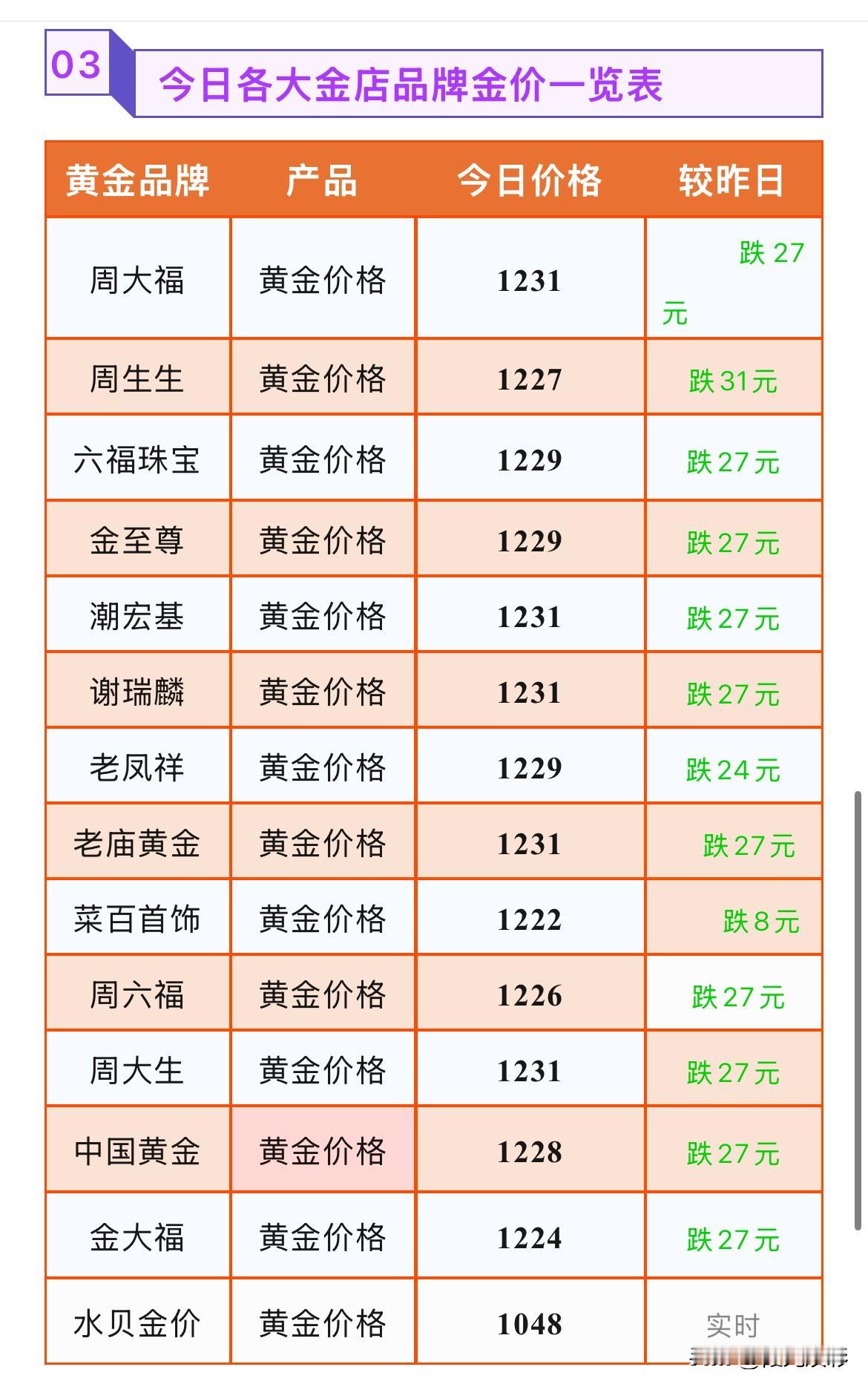 金饰品报价下跌，最高下跌31元！2026年7月24号，星期五，农历六月十一。
