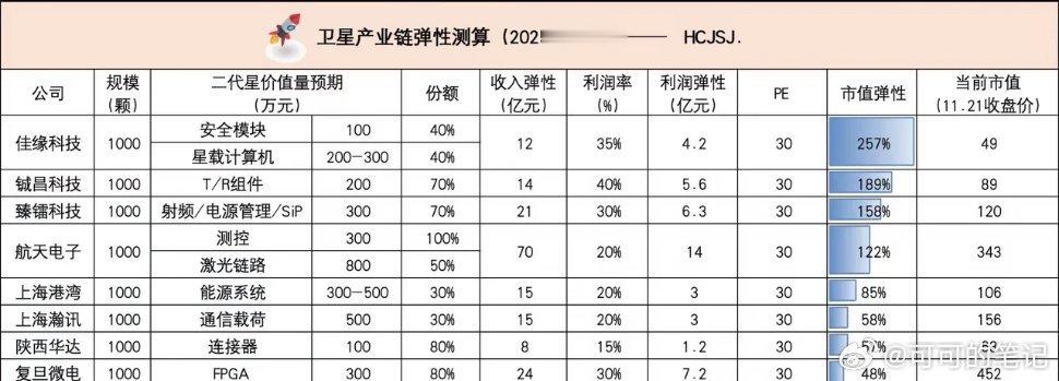 商业航天预期和催化：未落地预期：1、神州二十二号飞船计划于11.25号发射，此次