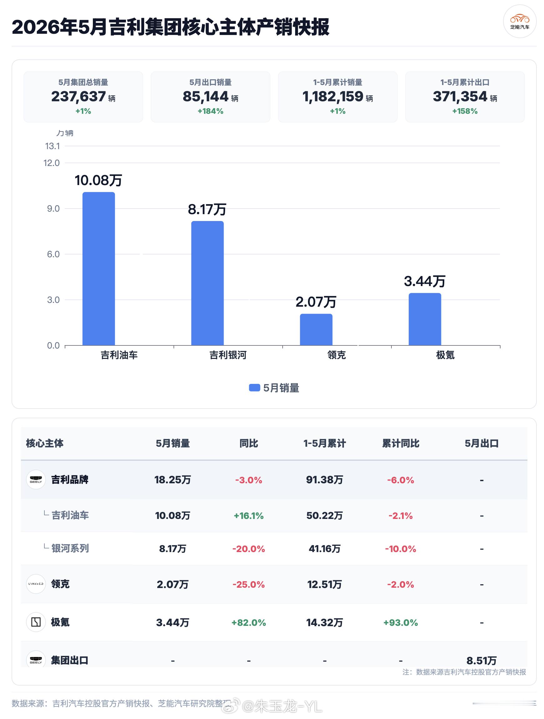 吉利的数据发布了23.76万台，同比增长1%，出口8.5万台，算一下国内的话1