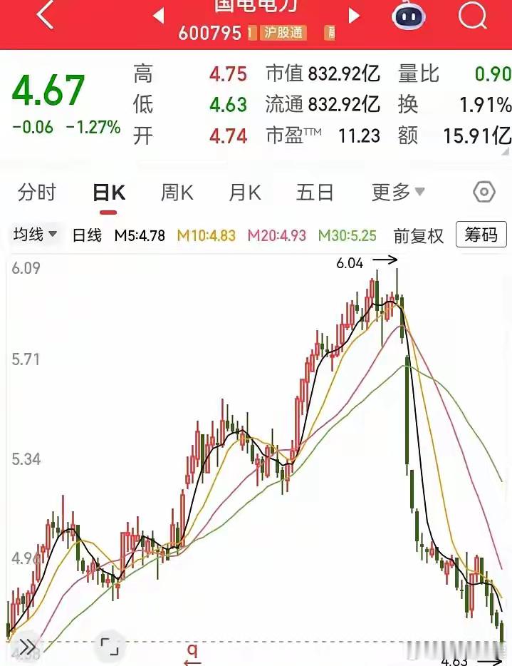 又跌穿了支撑位，不知道啥时候稳住？走势在翻倍了之后，突然直转急下，走出了A杀的走