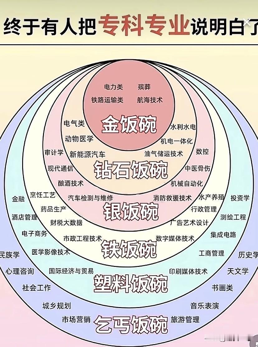 新的就业形势下选好专业才能保就业，高考志愿的选择虽然每年都会有更新，但让人始料不