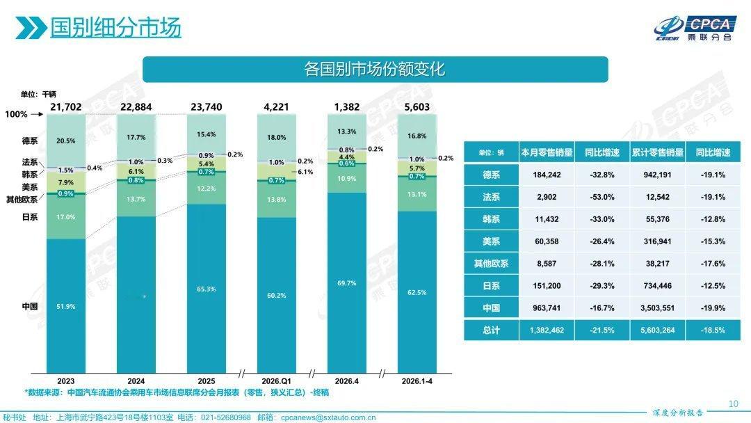 4月自主品牌国内零售市场份额高达70%德系车和日系车的市场份额大幅下降而且这