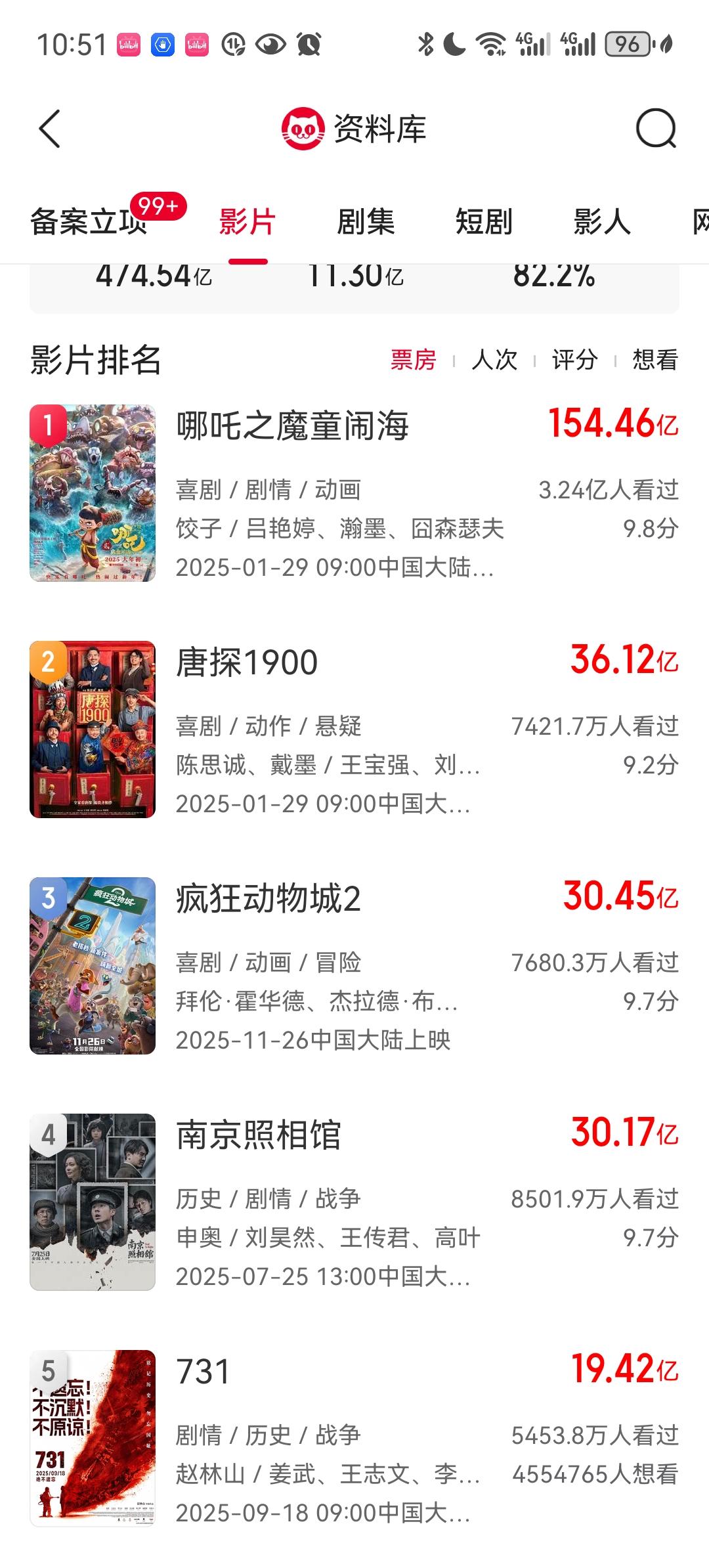 今年电影院成为了动画片的天下！目前年度票房排名前三有2部是动画片排名前十有4