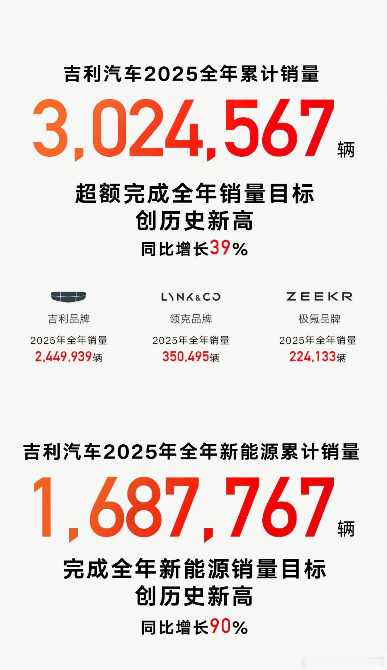 新年第一天，手机就被车圈的战报霸屏了！先给大家统计起来，按销量高低排序(欢迎补