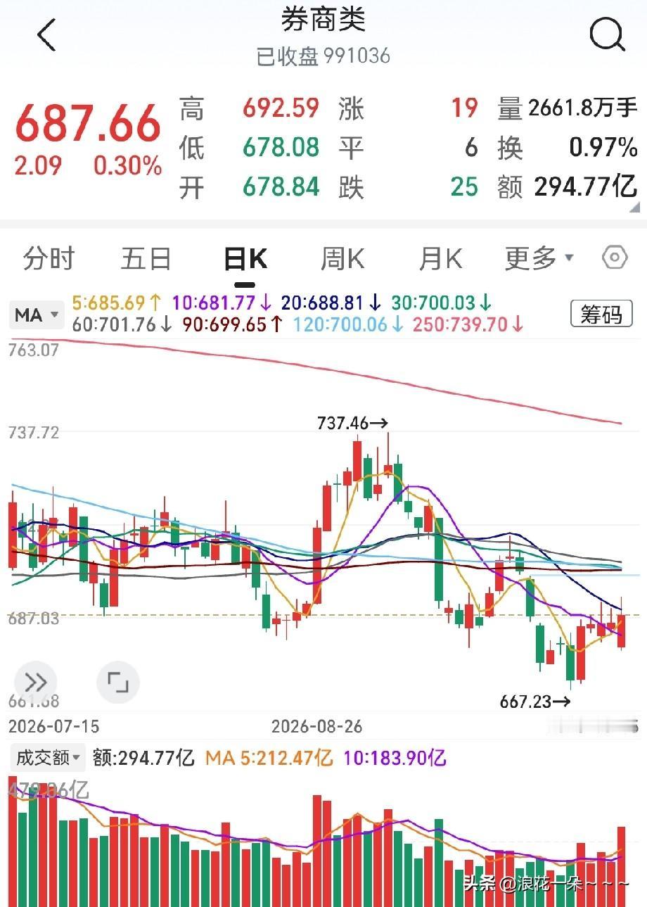 …5连阳了！券商底部5连阳了！越看越漂亮！越看越有信心！这主力是要在券商里面搞