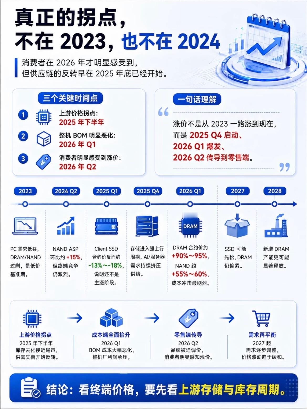 电脑涨价这阵风又吹起来了，和之前手机那波操作挺像的。很多人一听涨价就慌，急着下单怕后面更贵，其实没必