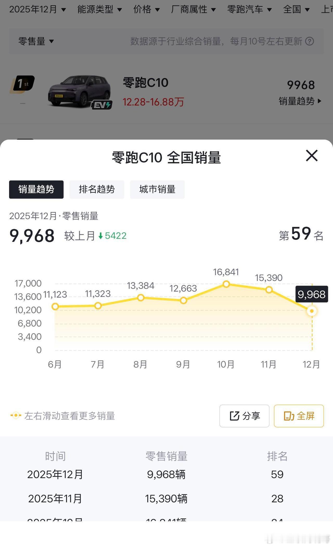 22-24年的时候，深蓝汽车和零跑汽车的差距其实并不大，真正拉开差距的是25年，