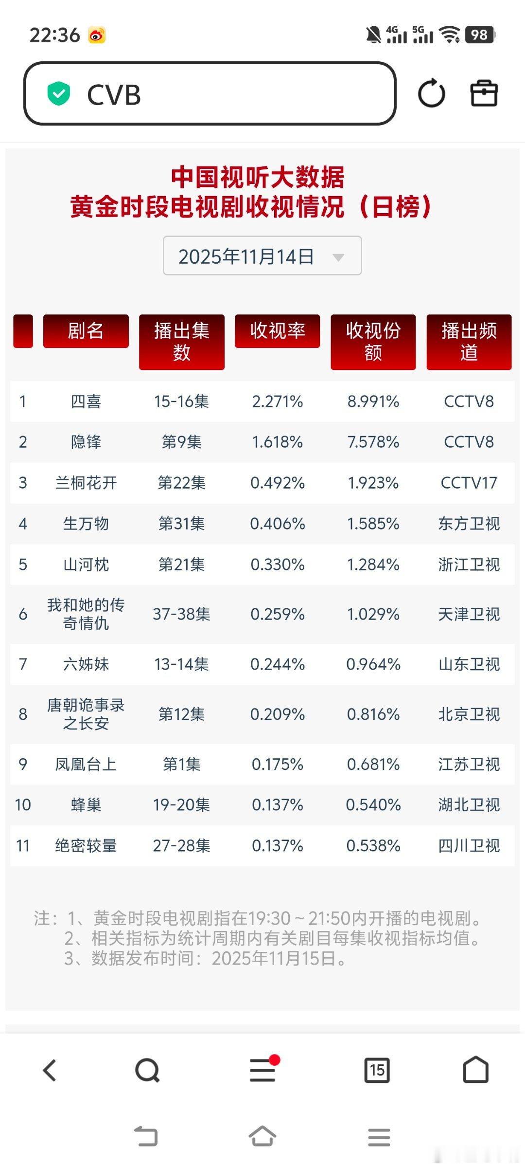 11月14日cvb收视率！四喜2.271，酷云2.7670，系数0.821隐锋1