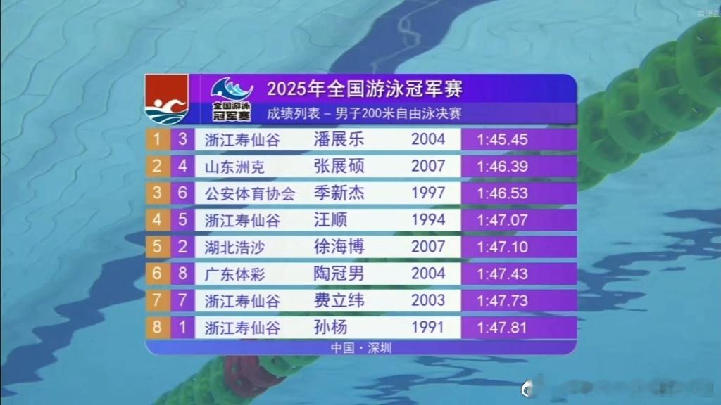 汪顺2025冠军赛2025全国游泳冠军赛第6场男子200米自由