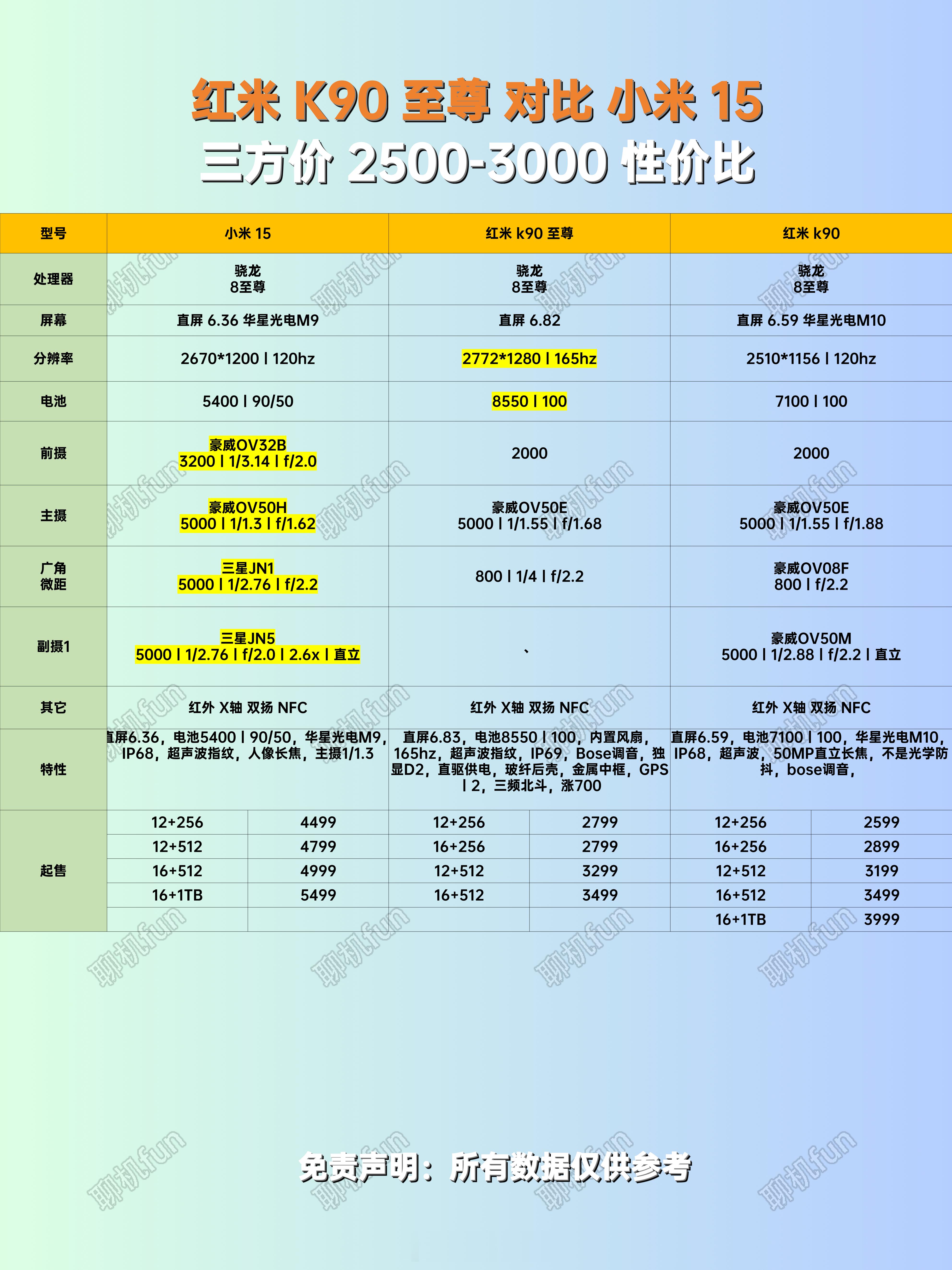 红米K90至尊对比小米15，如何选择？这两款目前三方的价格，低配的应该是在200