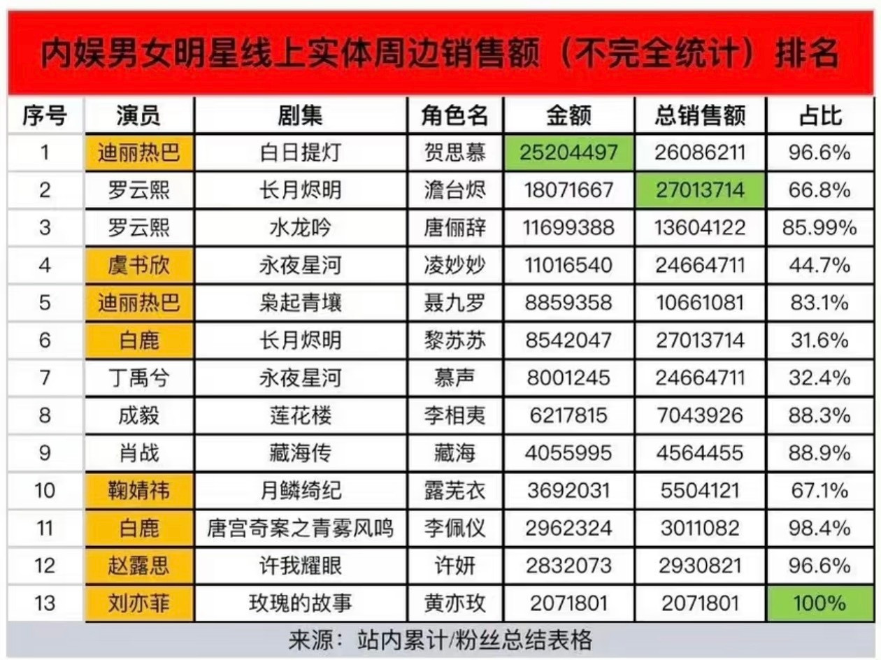 迪丽热巴工作室王亚飞每年都说迪丽热巴跑粉，结果还是没一个能把她拉下来的，难怪早