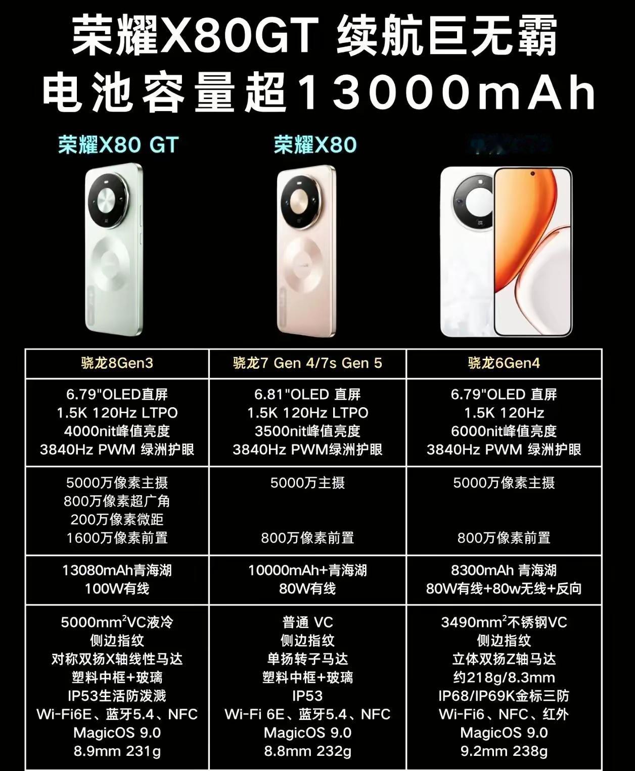 太炸了，这次荣耀X80GT直接把续航焦虑给治愈了。13080mAh的青海湖电池，