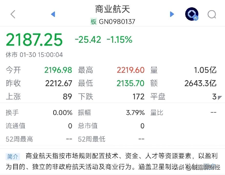 AI分化，白酒大跌！周五盘面已指明：8万亿商业航天才是2026真主线别再卷