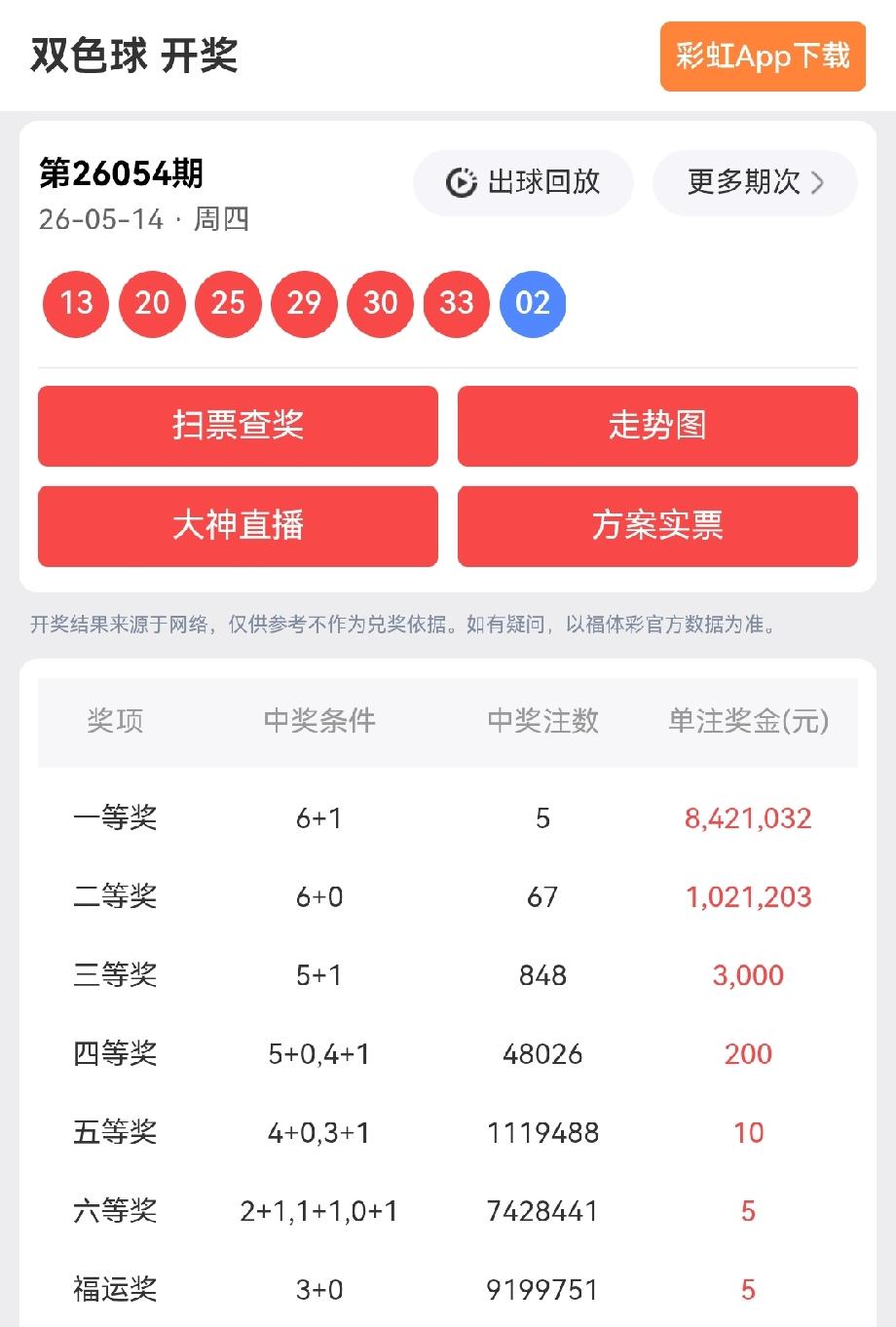 一等奖:5注，每注奖金:8,421,032元二等奖:67注，每注奖金:1,