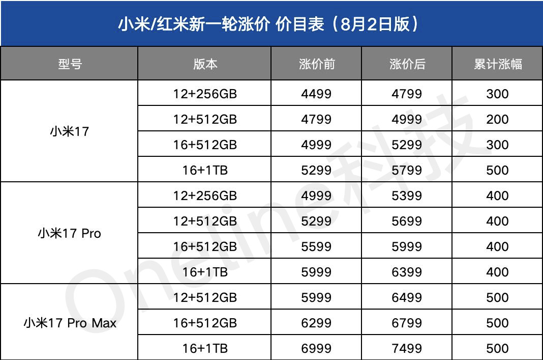 部分小米/红米手机，已开始新一轮涨价！图一是所有涨价机型的涨价表格Turbo