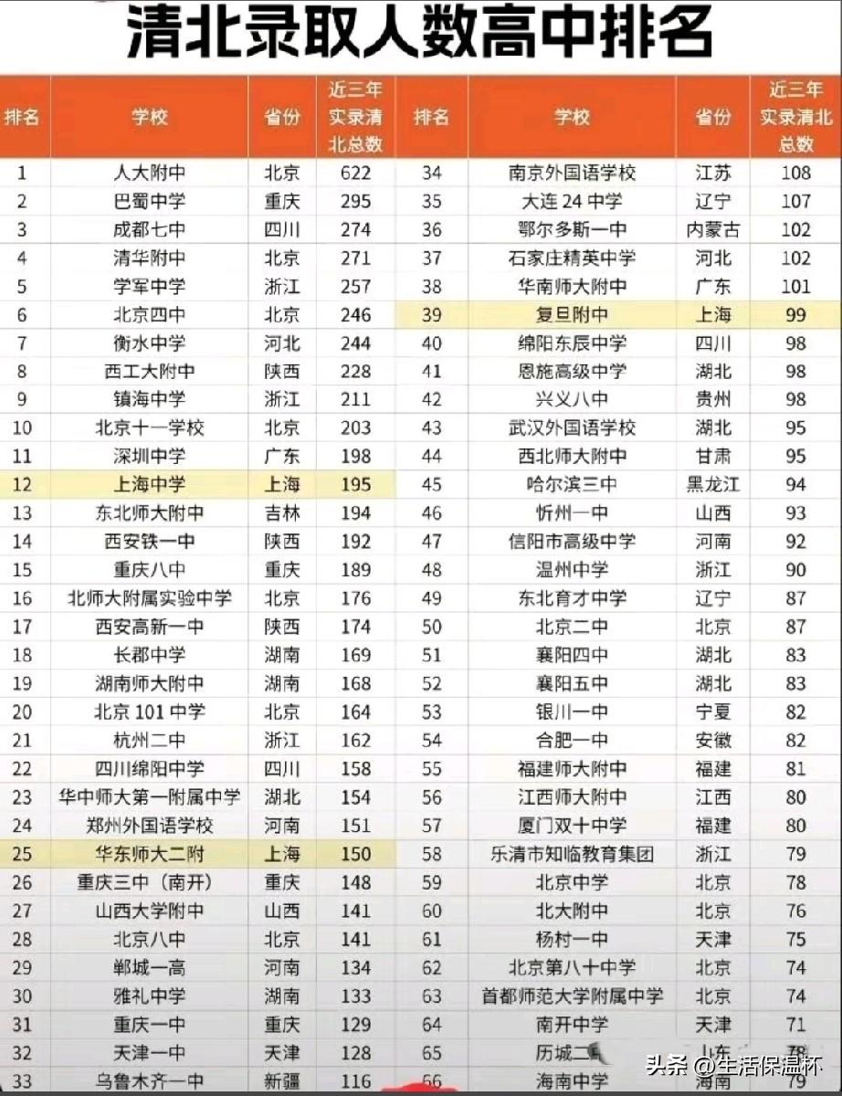 全国高中清北录取人数榜单出炉，北京人大附中以622人断层领跑全国，重庆巴蜀、四川