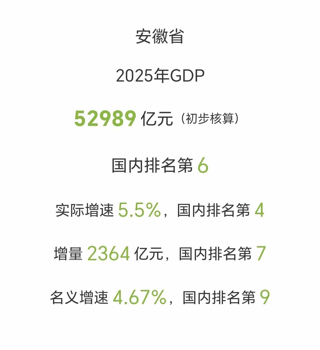 合肥追平济南，对安徽来说未必是好事，没啥骄傲的。为了追上济南，合肥拿走了7