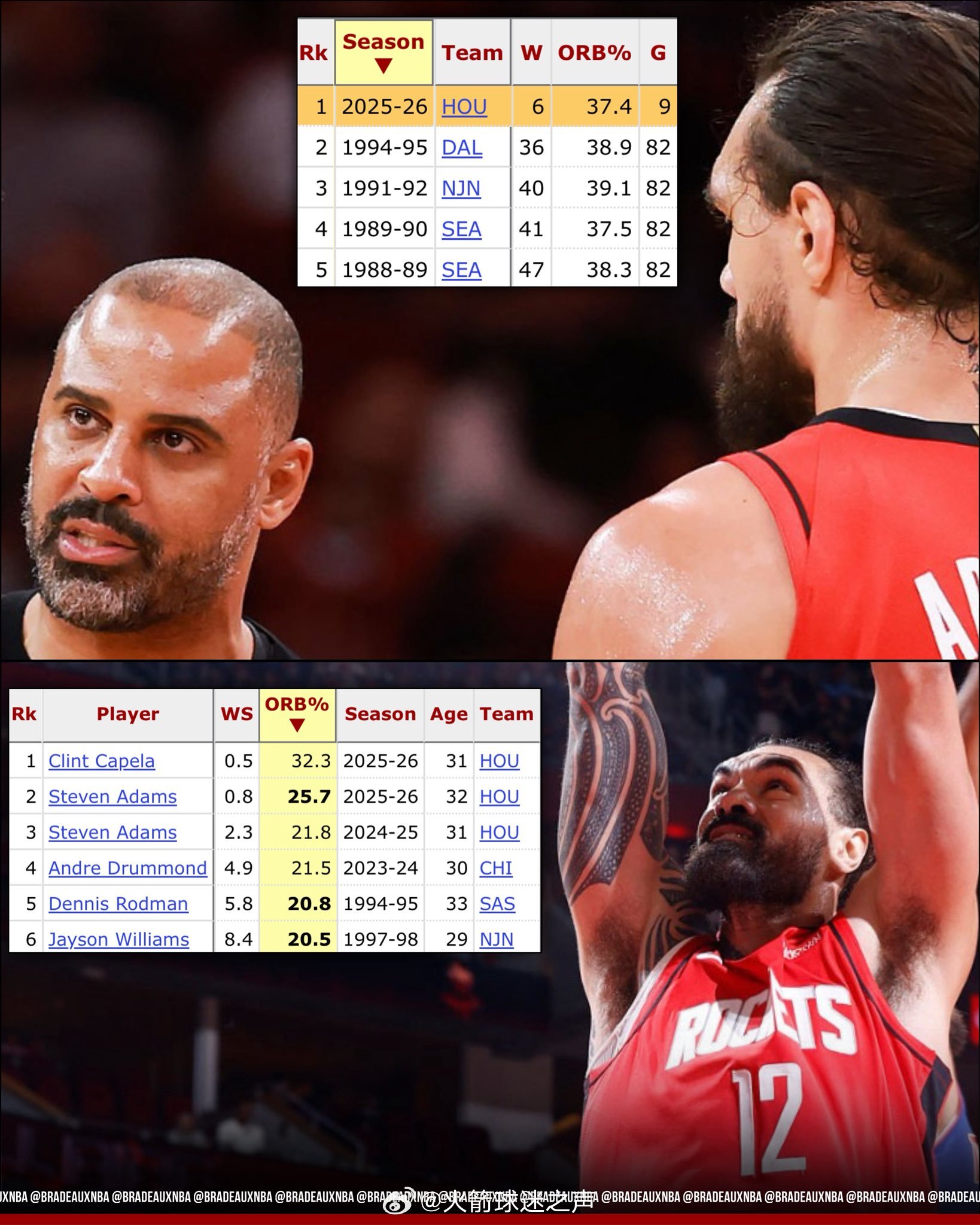 火箭队在进攻篮板方面占据绝对优势……♦️火箭有望取得近30年来最高的球队进攻篮板