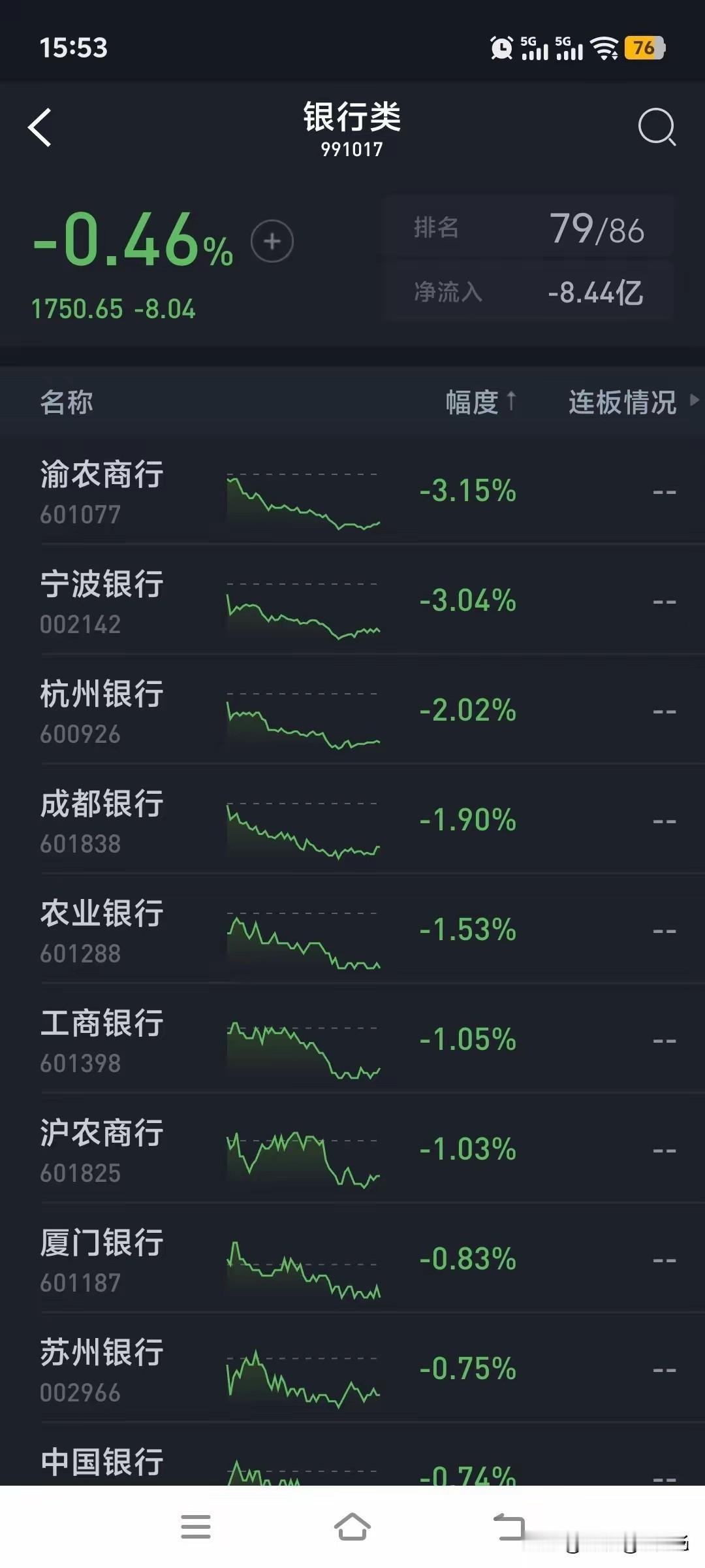 为什么银行股最近会持续下跌呢？个人判断，这是慢牛的需要！近期，资金都去了科技