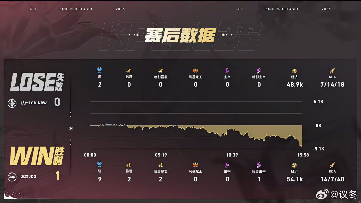 本场对抗路高光全在光明身上，狂铁满能量绕后闪现强开四人，肉身顶住多人群攻依旧持续