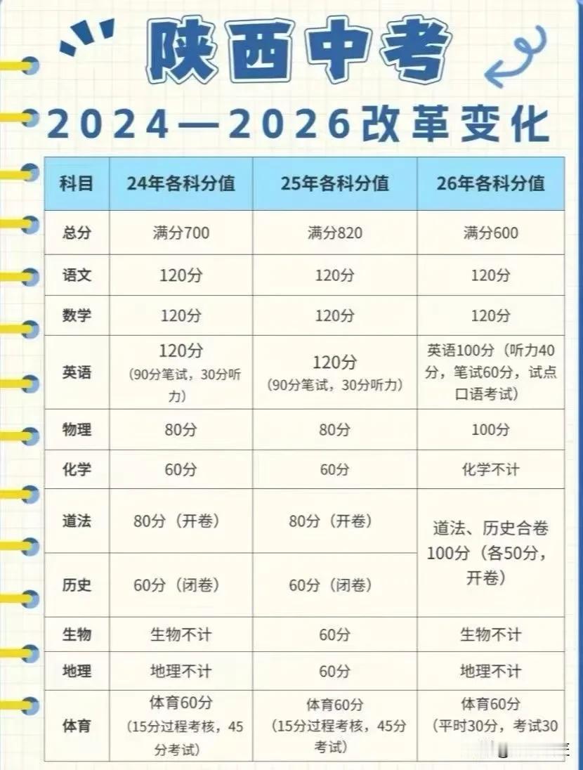 这下可好了，三年间变化不断，老师……生物、地理分值计入总分一年后又退出。道德与