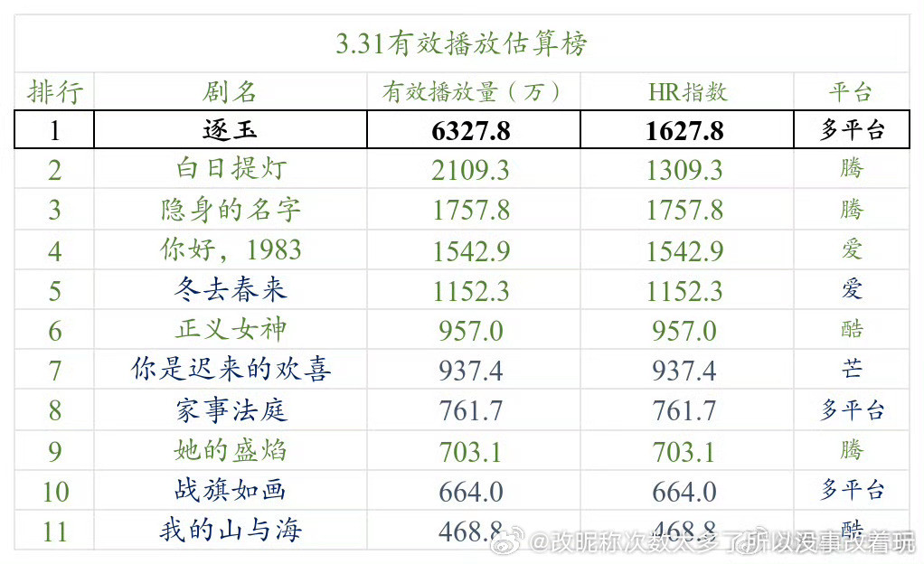 被一些人👀好的危险关系这首日都扑成啥了第13大概300万吧会看下次日有没点儿起