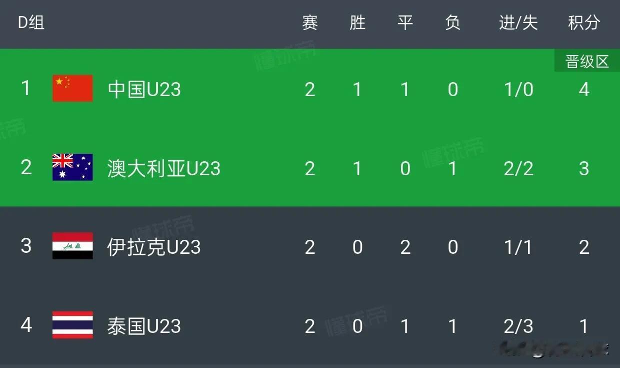 国足首轮战平伊拉克，是为了控分。因为国足如果战胜了伊拉克，现在不但提前一轮出线，