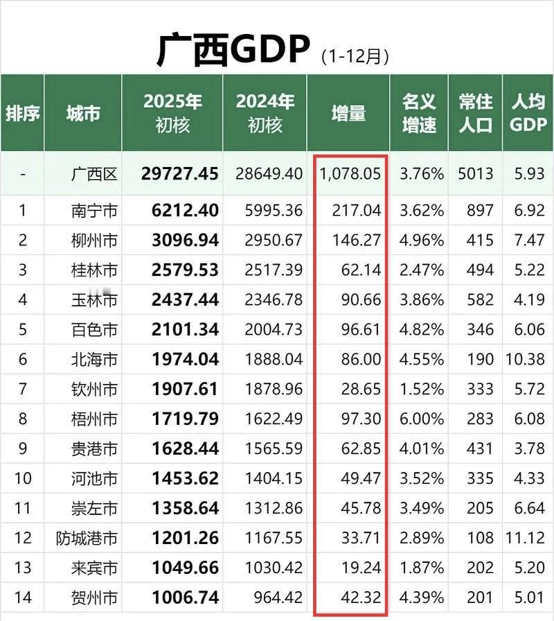 2025年广西各城市GDP已经全部出炉，14市合计增量1078亿，比全区增量10