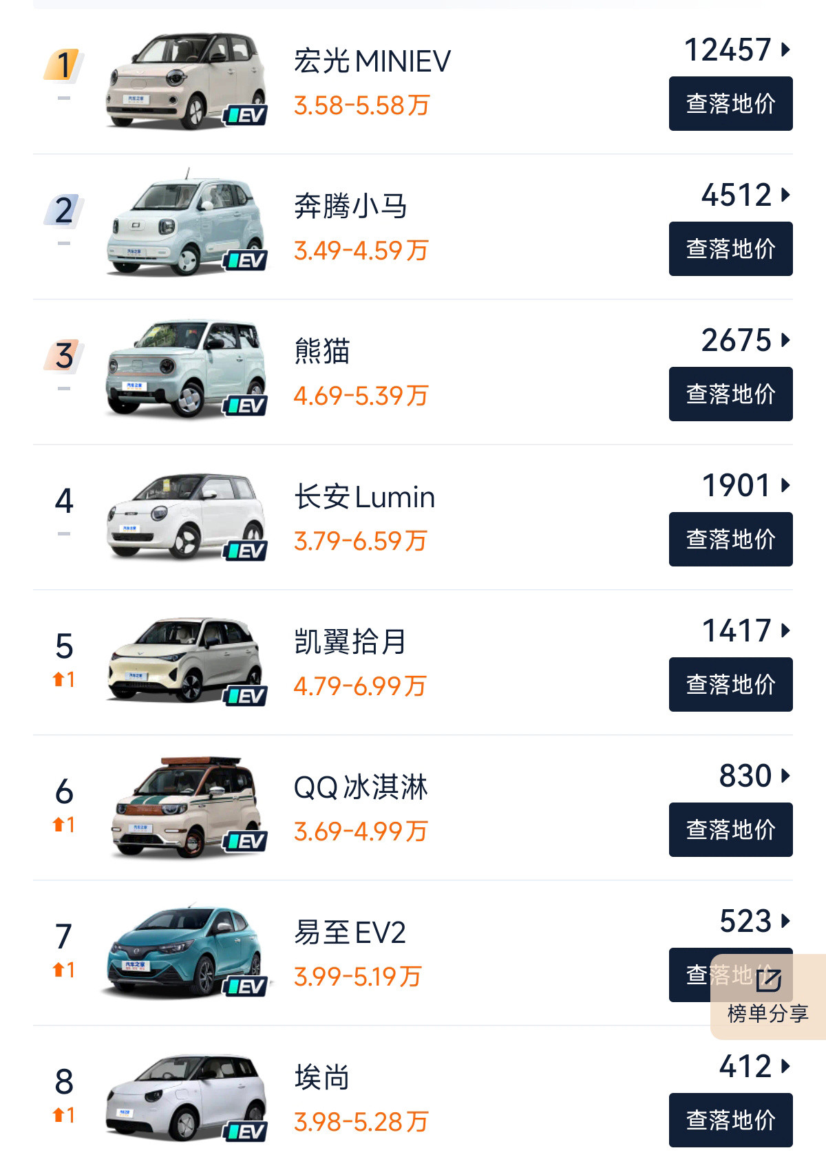 微型代步车集体遇冷微型车里现在就五菱宏光MINI卖得还行，上下班通勤代步这种小