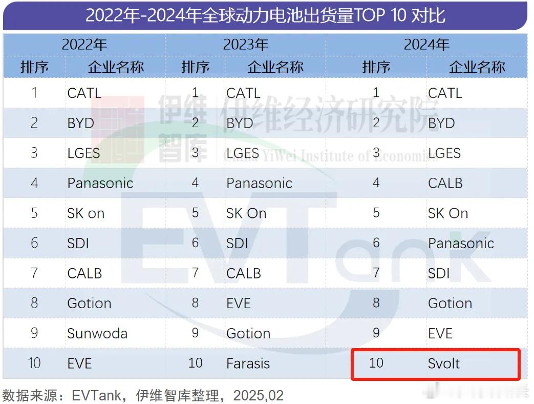 蜂巢能源2024年进入全球前十，短刀电池全年交付量27万+套，12月单月出货量超