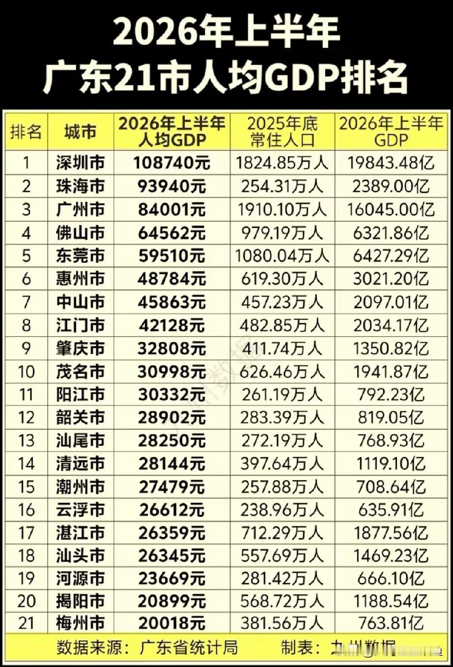 聊起广东的发展，绝大多数讨论都绕不开GDP总量排名。各个城市的经济数字反复被拿来