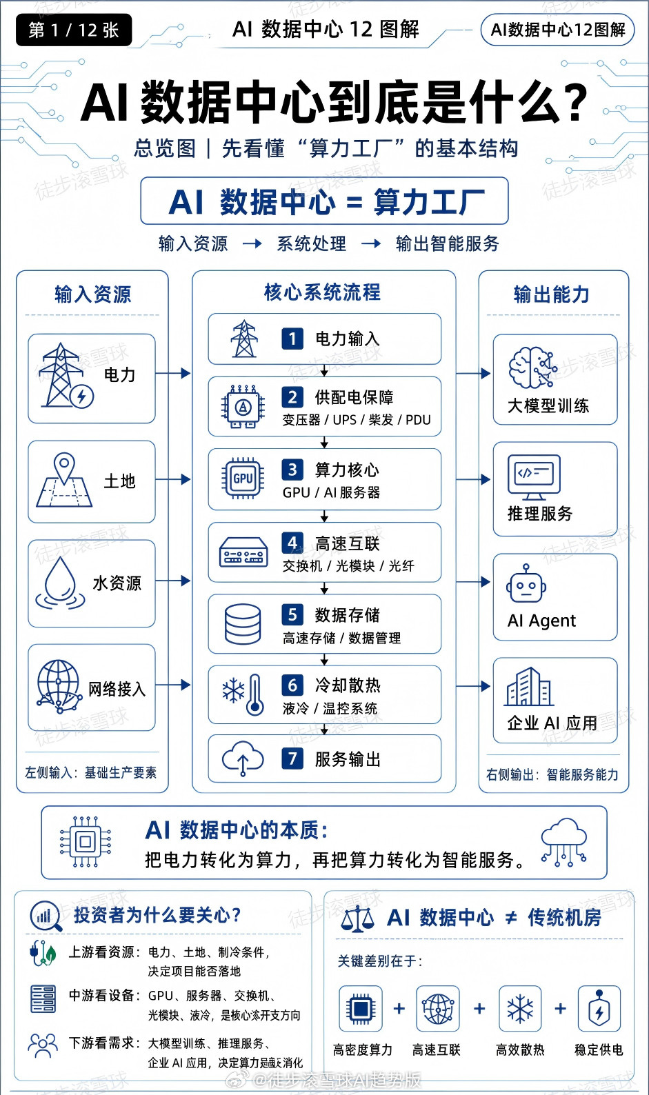 红利AI基金etf12张图读懂AI数据中心：从电力到算力，从硬件到应用AI数