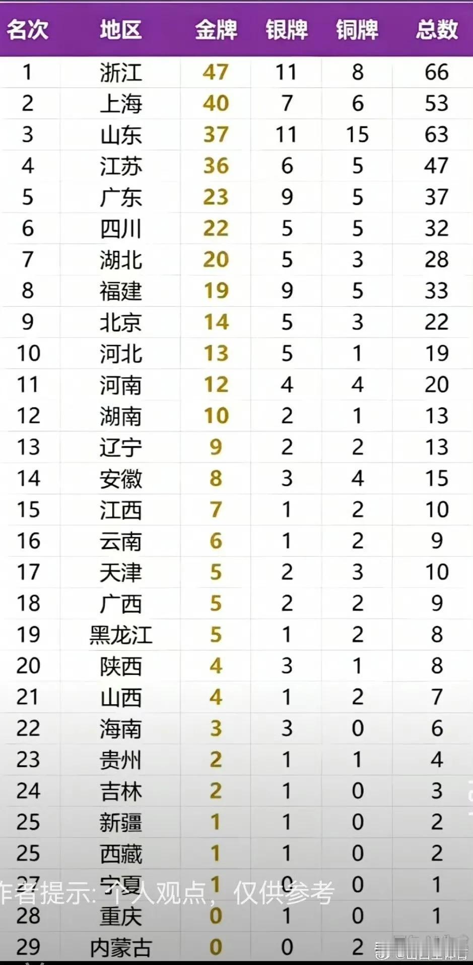拿金牌跟经济水平挂钩不？这次亚运会咱们国家金牌数排在前五的，全是经济大省，浙江、