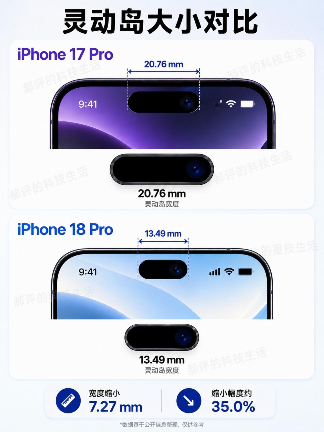 iPhone18ProMax灵动岛宽度13.49mmiPhone17