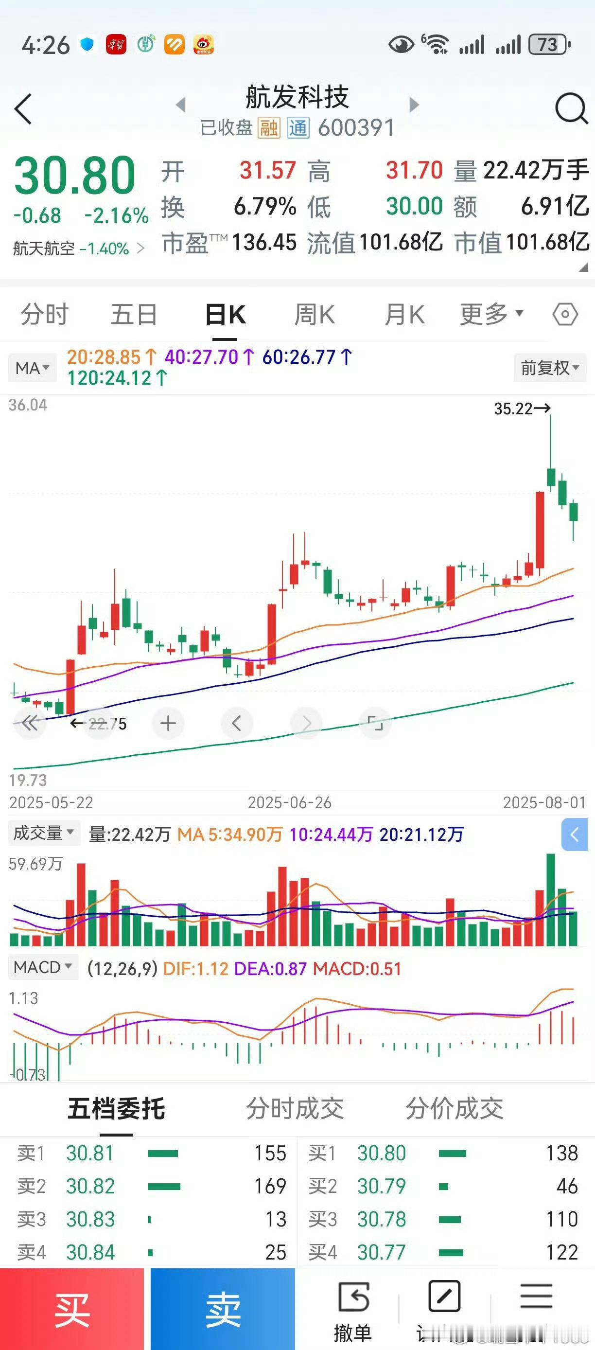 以航发科技为案例，交流个人看盘心得。k线收阴线，但中期均线排列丝毫不乱。k线组合